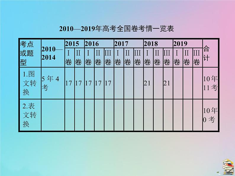 新高考语文2020届高考语文一轮复习专题十二图文转换课件02