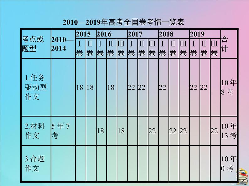 新高考语文2020届高考语文一轮复习专题十三写作课件第3页