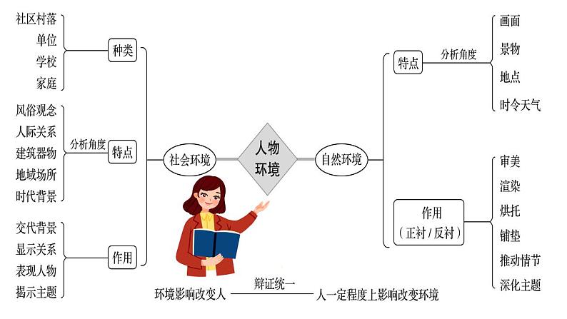 新高考语文2022届高考一轮复习-小说环境描写的作用课件第4页