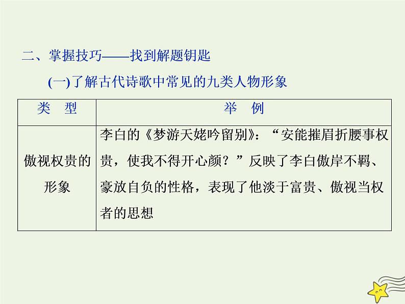 新高考语文2020高考语文大一轮复习第二部分专题二古代诗歌鉴赏3高考命题点一鉴赏诗歌的形象题__人物景三类形象要分清课件 201第8页