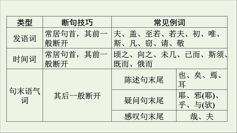 新高考语文2020版高考语文大一轮复习专题七文言文阅读第4讲文言断句课件 109 39第6页