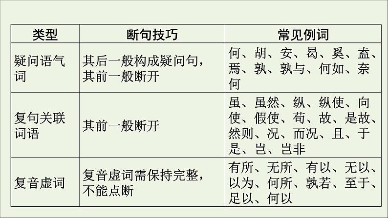 新高考语文2020版高考语文大一轮复习专题七文言文阅读第4讲文言断句课件 109 39第7页