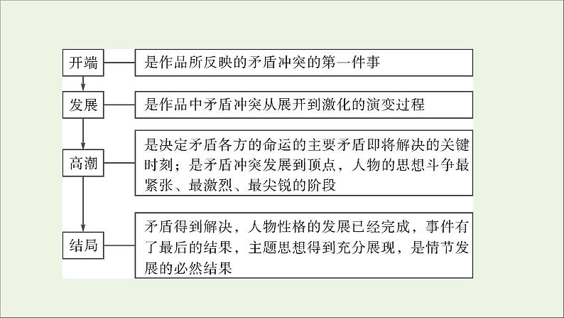 新高考语文2020版高考语文大一轮复习专题十三小说阅读第2讲分析小说情节课件 138 916第6页