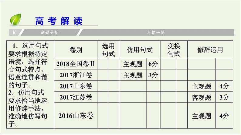 新高考语文2020版高考语文大一轮复习专题四选用仿用变换句式总课件 163 921第4页