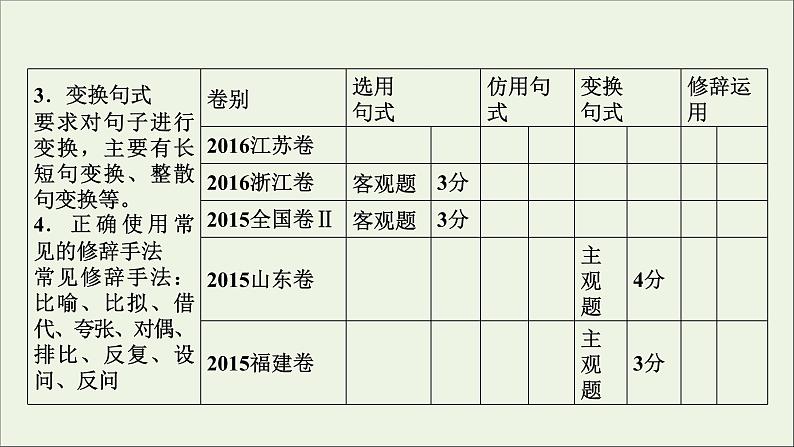 新高考语文2020版高考语文大一轮复习专题四选用仿用变换句式总课件 163 921第5页