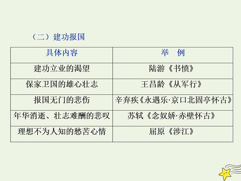 新高考语文2020高考语文大一轮复习第二部分专题二古代诗歌鉴赏6高考命题点四评价诗歌的思想内容和作者的观点态度题__内容主题思想感情四评价课件 205第5页