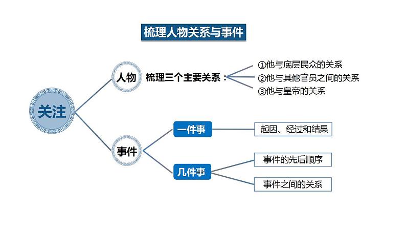 新高考语文2022届高考语文二轮复习文言文阅读课件PPT第8页