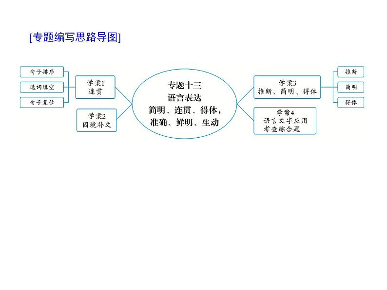 新高考语文第三部分专题十三　语言表达简明、连贯、得体，准确、鲜明、生动 课件—2021年高考语文考点重点突破复习第1页