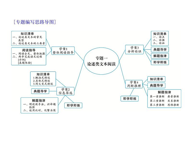 新高考语文第一部分专题一　论述类文本阅读 课件—2021年高考语文考点重点突破复习第1页