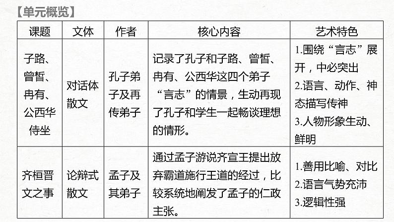 新高考语文第2部分 教材文言文点线面 必修下册(一) Ⅰ 课文1　子路、曾皙、冉有、公西华侍坐课件PPT第3页