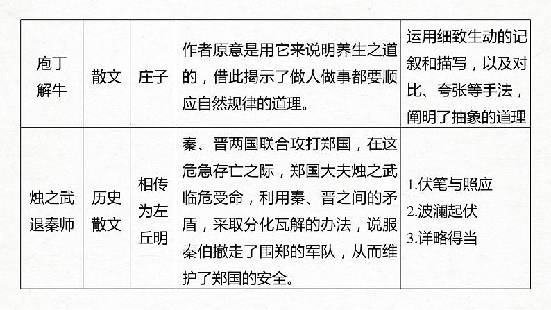 新高考语文第2部分 教材文言文点线面 必修下册(一) Ⅰ 课文1　子路、曾皙、冉有、公西华侍坐课件PPT第4页