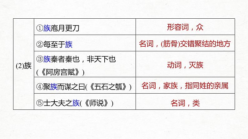 新高考语文第2部分 教材文言文点线面 必修下册(一) Ⅰ 课文3　庖丁解牛课件PPT08