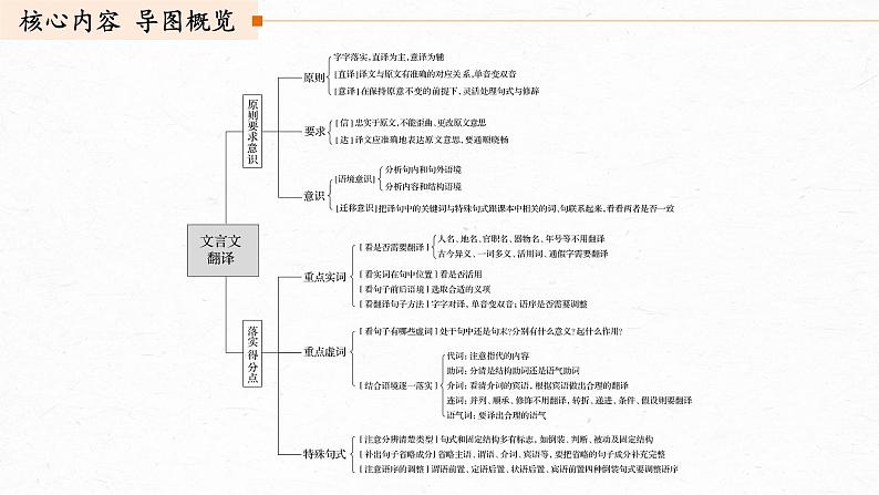 新高考语文第2部分 专题10 Ⅲ 核心突破 突破五 扣准语境，落实“分点”，精准翻译句子课件PPT03