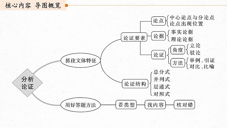 新高考语文第3部分 专题13 Ⅲ 核心突破 突破二 透析结构，明辨关系，精准分析论证特点课件PPT03