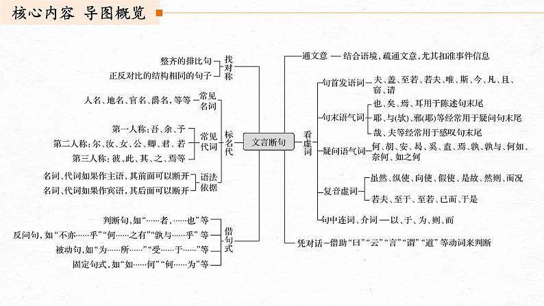 新高考语文第3部分 传统文化阅读 文言文（考点部分） 任务组三 任务二 积累语感，注重方法，正确断准句读课件PPT第3页