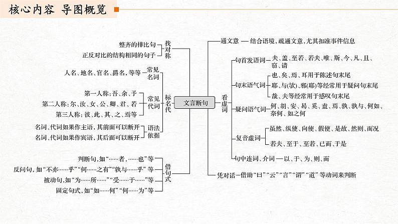 新高考语文第2部分 专题10 Ⅲ 核心突破 突破二 积累语感，注重方法，正确断准句读课件PPT03