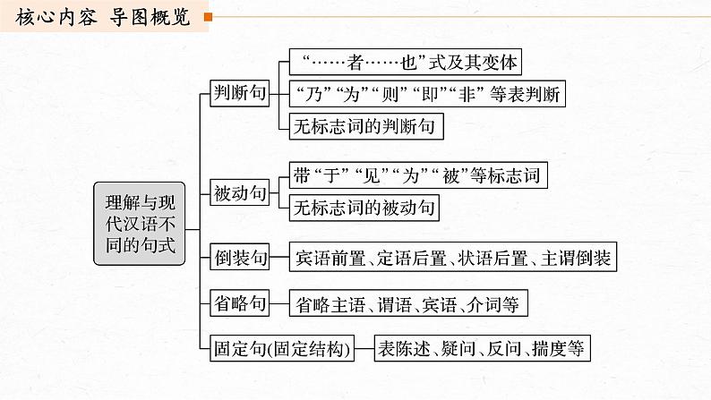 新高考语文第3部分 传统文化阅读 文言文（考点部分） 任务组三 微任务群 微任务三 理解文言特殊句式课件PPT第2页