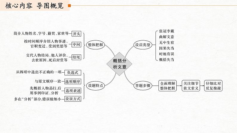 新高考语文第2部分 专题10 Ⅲ 核心突破 突破四 答好三步，用好一法，概括分析文意课件PPT第3页