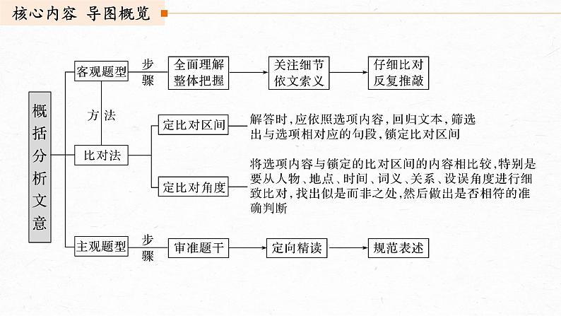 新高考语文第3部分 传统文化阅读 文言文（考点部分） 任务组三 任务四 仔细比对，准确提取，概括分析文意课件PPT第3页