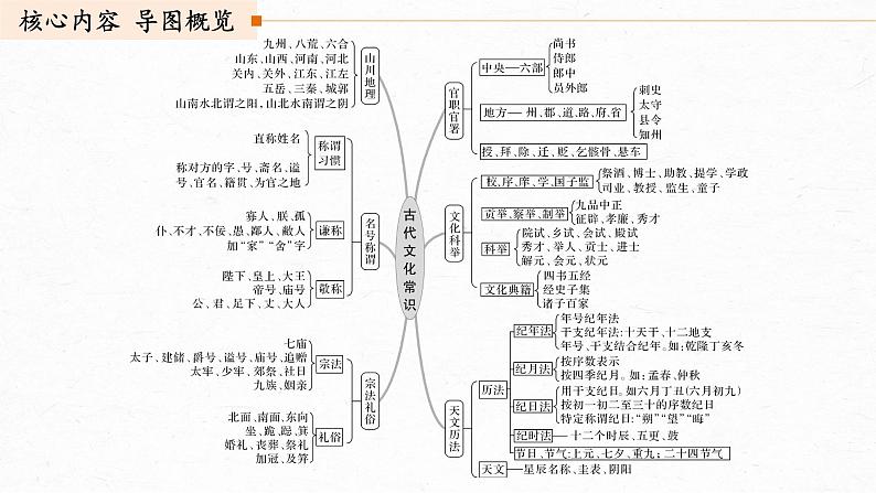 新高考语文第3部分 传统文化阅读 文言文（考点部分） 任务组三 任务三 分类识记，结合语境，掌握文化常识课件PPT03