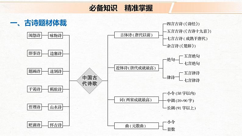 新高考语文第2部分 专题11 Ⅰ 读懂古诗课件PPT03