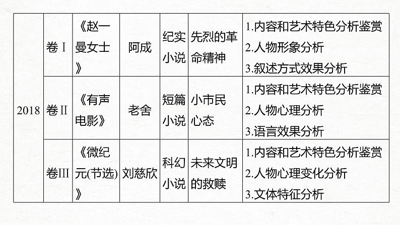 新高考语文第3部分 专题15 Ⅱ 真题研练课件PPT05