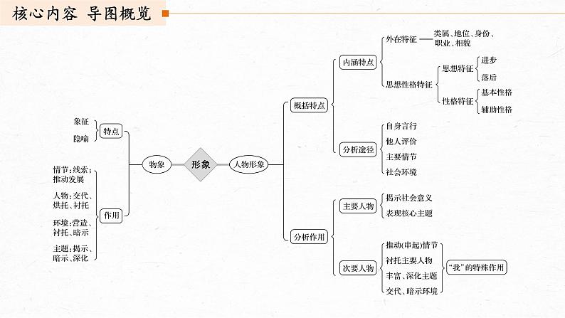 新高考语文第3部分 专题15 Ⅲ 核心突破 突破四 因形悟神，立象尽意，精准分析概括形象课件PPT第3页