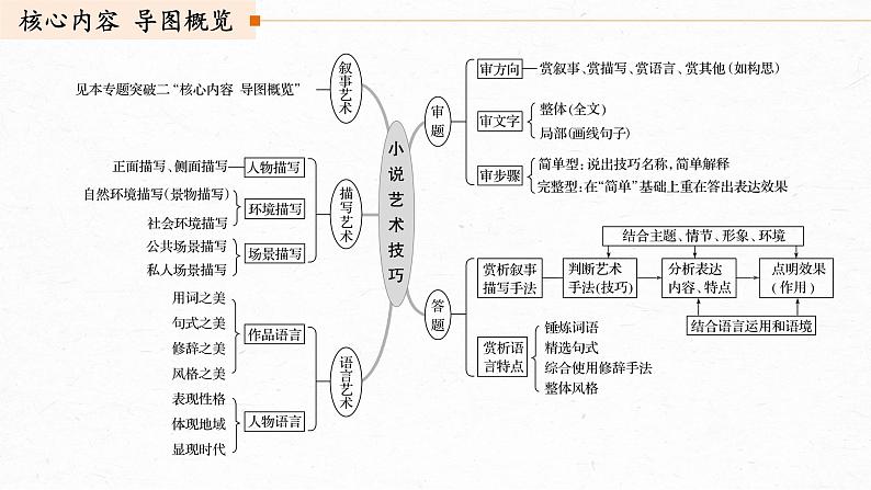 新高考语文第3部分 专题15 Ⅲ 核心突破 突破五 精准判断，夸尽效果，精准赏析艺术技巧课件PPT03