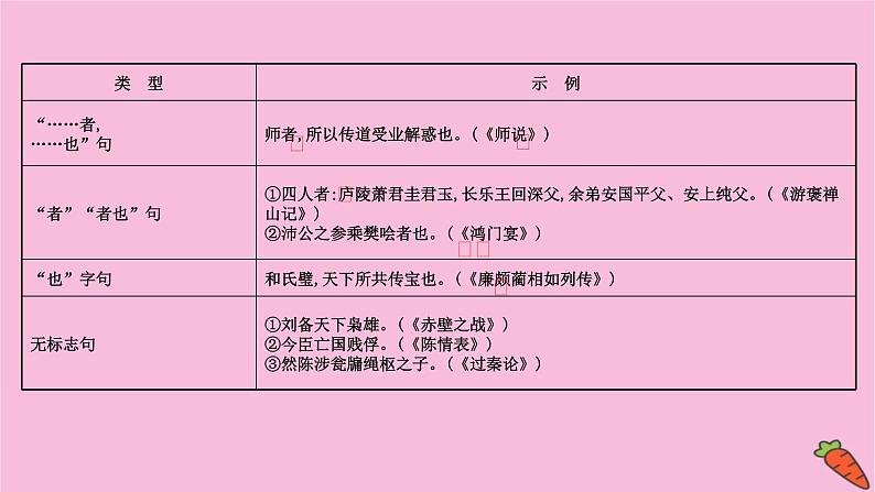 新高考语文第3讲  文言句式  课件第3页