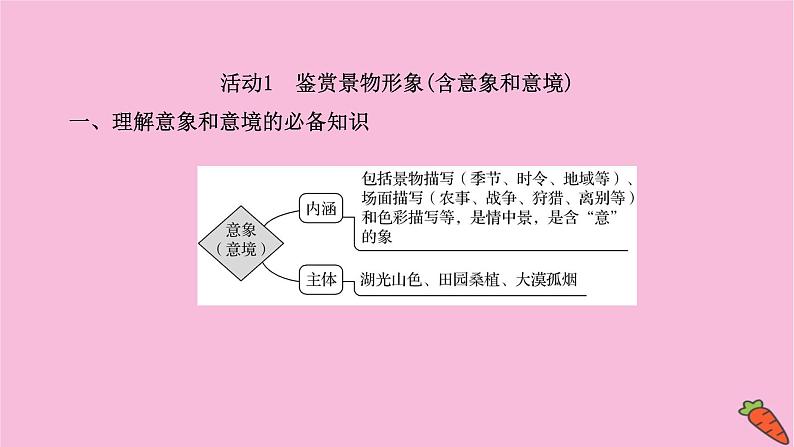 新高考语文第4讲 鉴赏古代诗歌形象  课件03