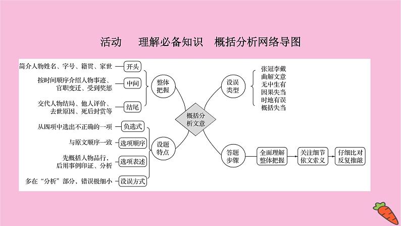 新高考语文第5讲 文言文概括分析题  课件03