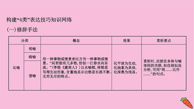 新高考语文第6讲 古代诗歌表达技巧  课件04