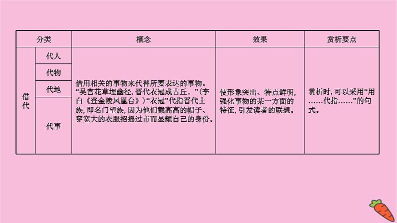 新高考语文第6讲 古代诗歌表达技巧  课件06