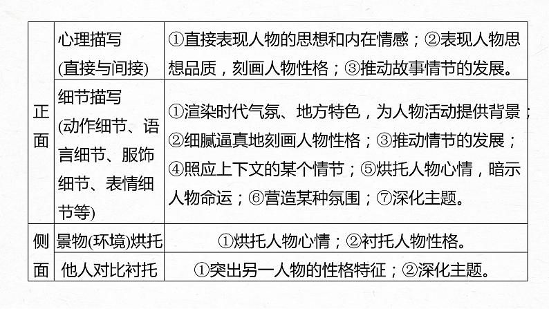 新高考语文第7部分 小说阅读  课时59　精准赏析艺术技巧——精准判断，夸尽效果课件PPT05