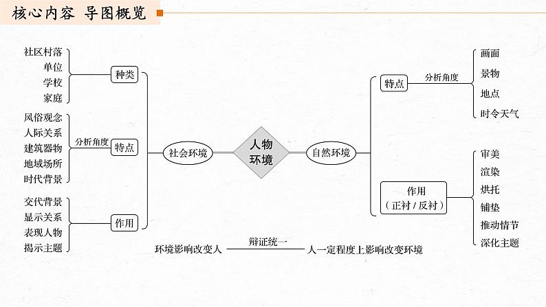 新高考语文第7部分 文学类文本阅读 小说 任务组三 任务三 概括特点，扣定作用，精准分析环境艺术课件PPT第3页