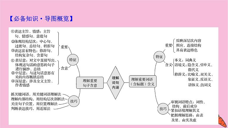 新高考语文第6讲 理解词句内涵——紧扣语境,挖“情”掘“意”  课件03