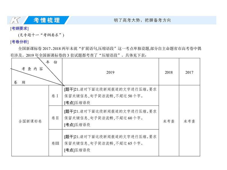 新高考语文第三部分专题十二　扩展语句，压缩语段 课件—2021年高考语文考点重点突破复习第2页