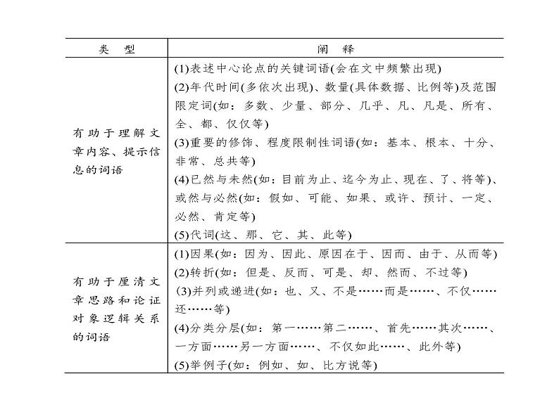 新高考语文第一部分专题一　论述类文本阅读 课件—2021年高考语文考点重点突破复习第8页