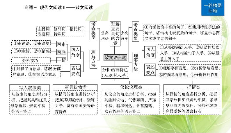 2023届高考语文二轮复习精准突破一分析结构题课件05