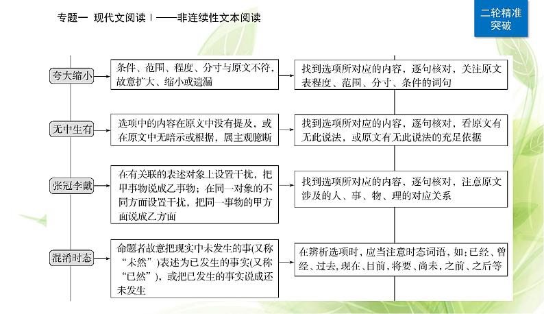 2023届高考语文二轮复习精准突破一两步骤，答对内容理解题课件05