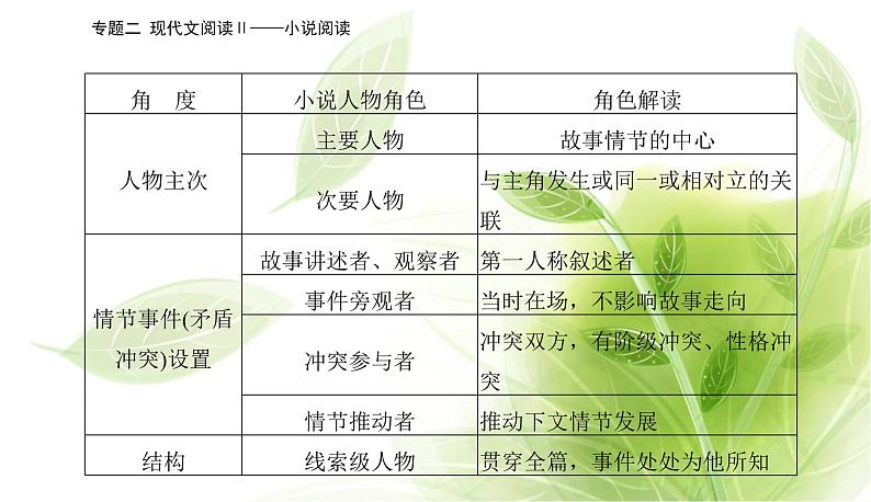 2023届高考语文二轮复习精准突破二分析概括形象题课件第3页