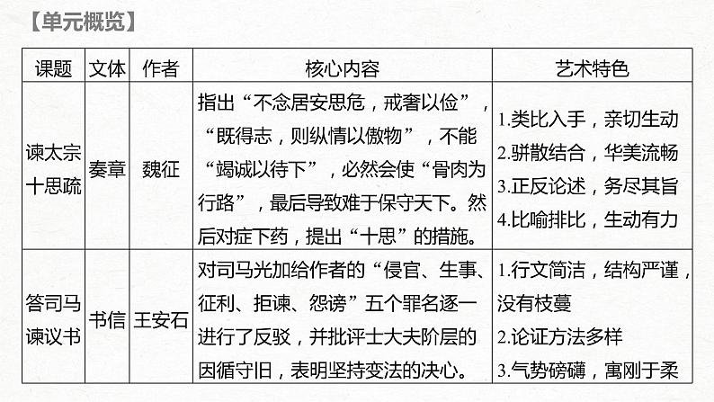 新高考语文第2部分 教材文言文点线面 必修下册(三) Ⅰ 课文9　谏太宗十思疏课件PPT第3页