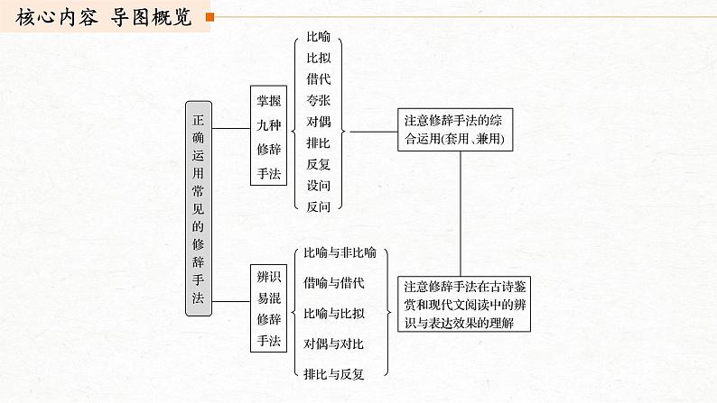 新高考语文第1部分 语言策略与技能 任务组一 任务四 抓住特点，分析作用，正确运用修辞手法课件PPT第3页