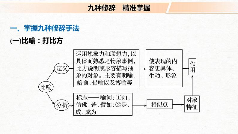 新高考语文第1部分 语言策略与技能 任务组一 任务四 抓住特点，分析作用，正确运用修辞手法课件PPT第4页