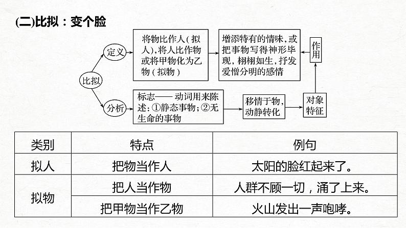 新高考语文第1部分 语言策略与技能 任务组一 任务四 抓住特点，分析作用，正确运用修辞手法课件PPT第7页