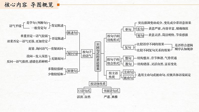 新高考语文第1部分 语言策略与技能 任务组一 任务五 精准分析句式效果，掌握句式变换技巧课件PPT第3页