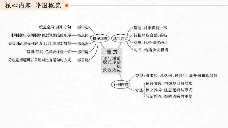 新高考语文第1部分 专题4 读懂语段，勾前连后，做到语言连贯课件PPT第3页