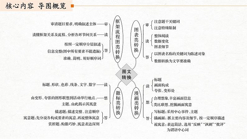 新高考语文第1部分 专题6 明确类型，抓准信息，做好图文转换课件PPT第3页