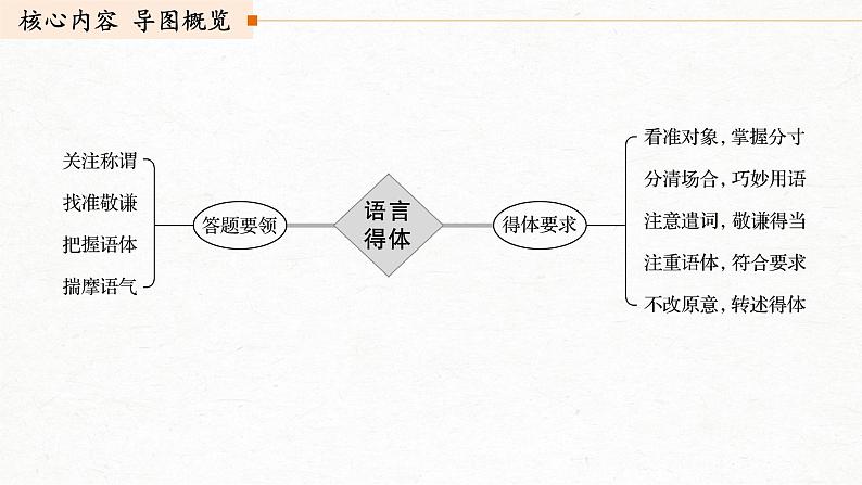 新高考语文第1部分 专题7 看准对象，因境设辞，做到语言得体课件PPT03