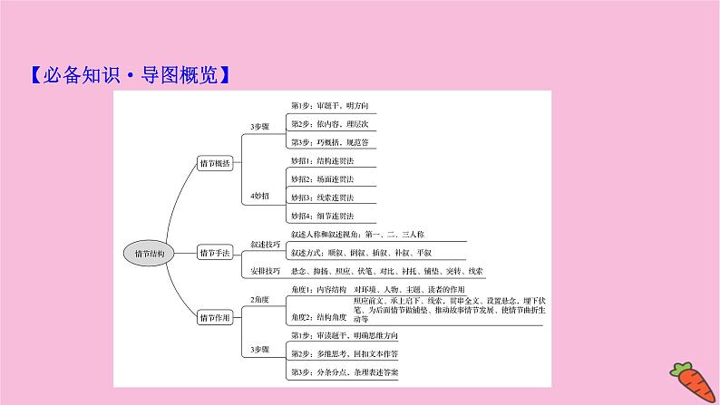 新高考语文第1讲   分析情节结构——精构情节讲好故事  课件练习题第3页